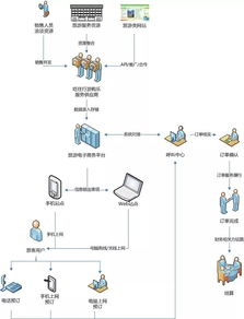 旅游管理类电子商务专业
