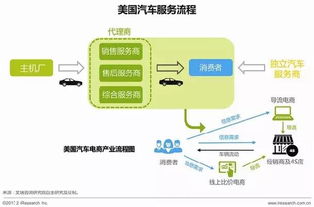 电子商务汽车及零部件（汽车行业电子商务）