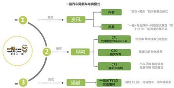 简述汽车电子商务b2b流程（汽车电商b2b平台）
